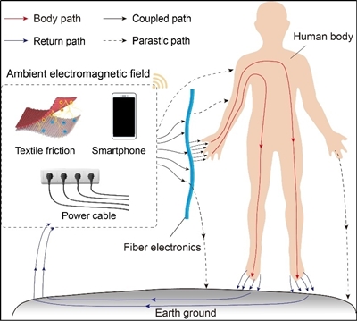 Self-Powered Luminous Fibers: A Breakthrough in Fiber Technology
